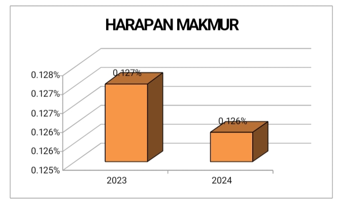 Hasil Analisis Data Pengukuran Stunting Desa Harapan Makmur Tahun 2023-2024