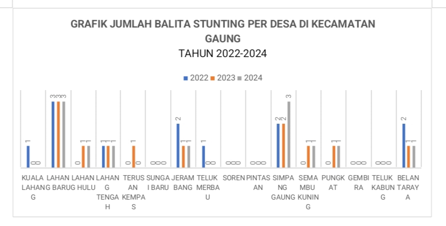 Analisis Hasil Pengukuran Stunting Kecamatan Gaung Tahun 2022-2024