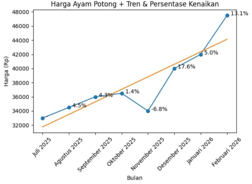 Inflasi Meroket Harga Ayam Potong Melonjak di Inhil, Diduga Imbas 