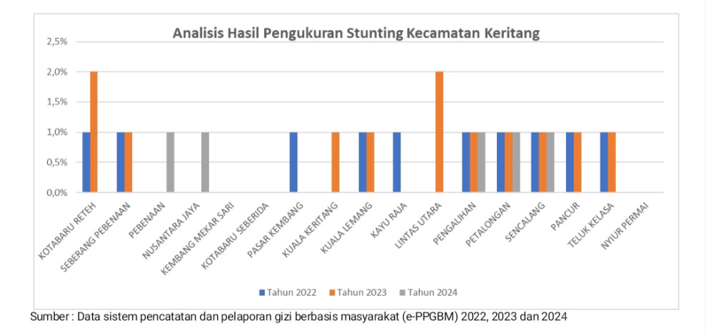 Stunting Dalam Angka Di Kecamatan Keritang Tahun 2024