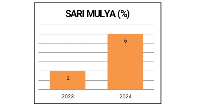 Hasil Analisis Data Pengukuran Stunting  Desa Sari Mulya Tahun 2023-2024