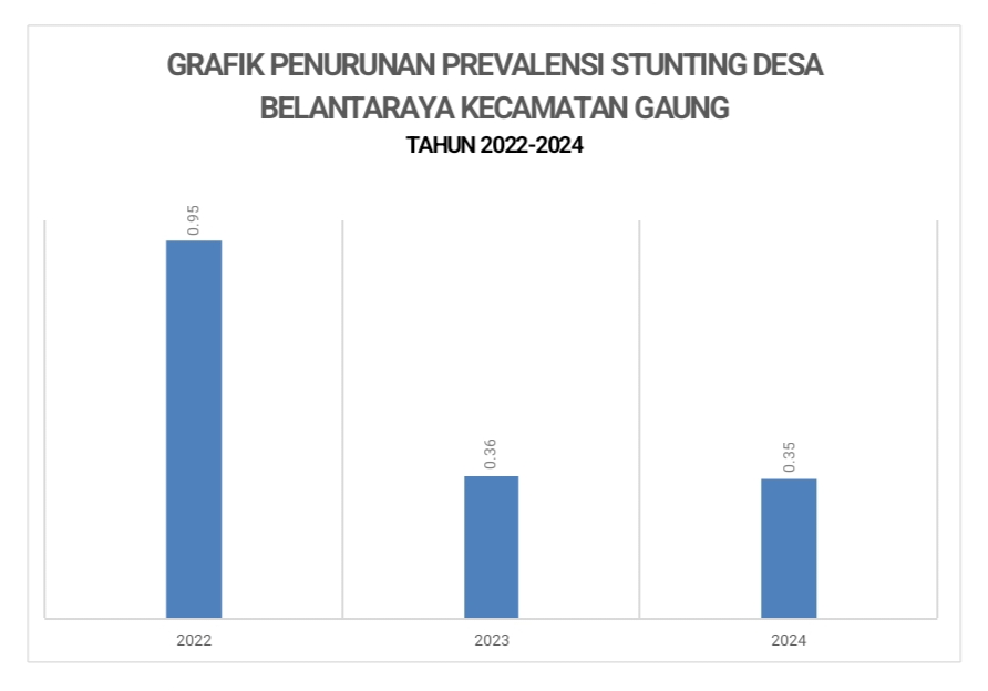 Publikasi Hasil Pengukuran Desa Belantaraya Kecamatan Gaung  Tahun 2022 – 2024
