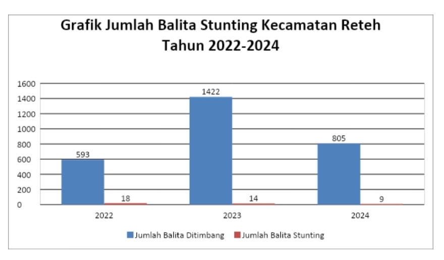 Analisis Hasil Pengukuran Stunting Kecamatan Reteh Tahun 2022-2024