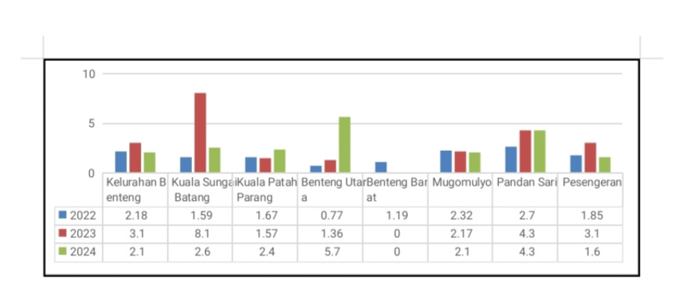 Aksi 7 Konvergensi Stunting 2024, Publikasi Hasil Pengukuran Kecamatan Sungai Batang  Hasil Analisis Data Pengukuran Stunting
