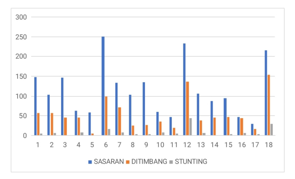 Analisis Hasil Pengukuran Angka Stunting di Kecamatan Concong Tahun 2022-2024