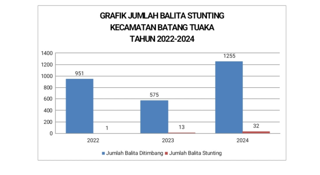 Analisis Hasil Pengukuran Stunting di Kecamatan Batang Tuaka 2022-2024