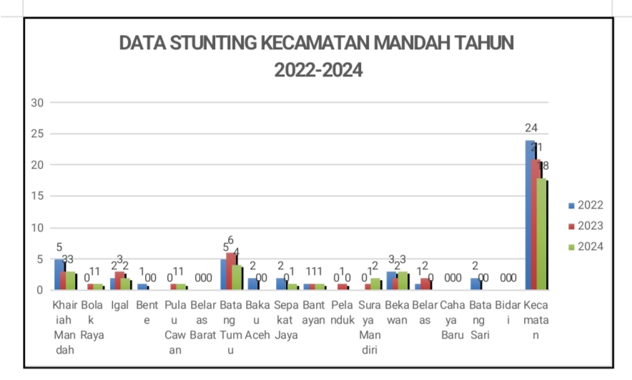 Publikasi Hasil pengukuran Untuk ata Pengukuran Stunting Tingkat Kecamatan Mandah Tahun 2024