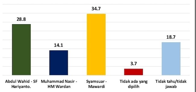 Survei StarPoll: Paslon Syamsuar-Mawardi Unggul di Pekanbaru